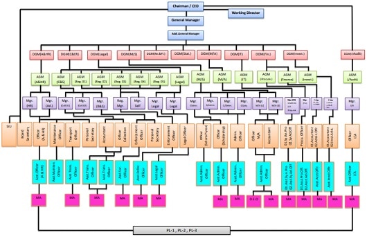 Organization Structure – EMPLOYEES' TRUST FUND BOARD