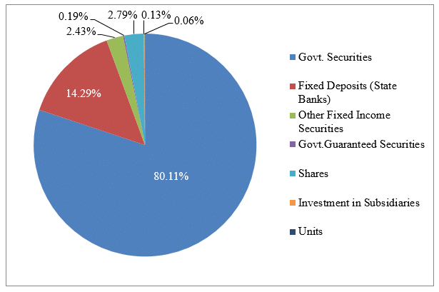 Investments – EMPLOYEES' TRUST FUND BOARD